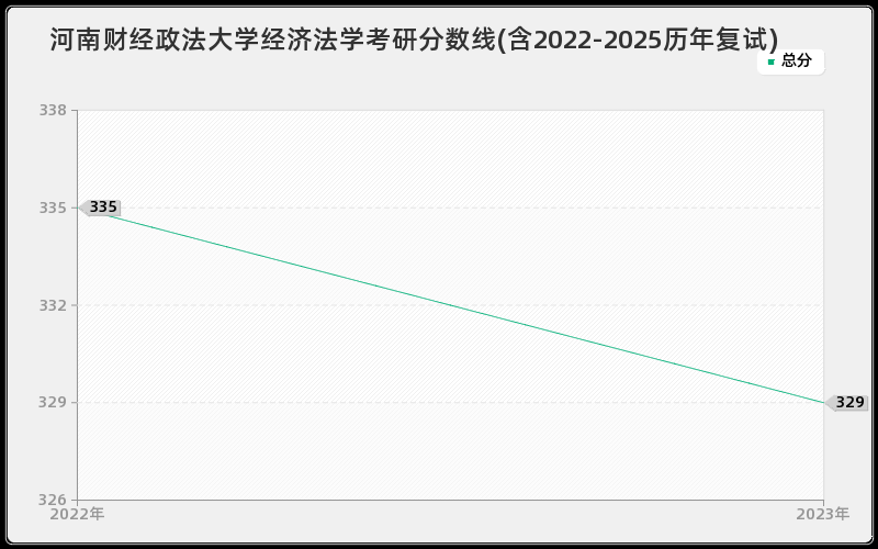 河南财经政法大学经济法学考研分数线(含2022-2025历年复试)