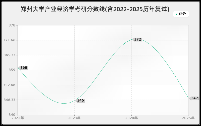郑州大学产业经济学考研分数线(含2022-2025历年复试)
