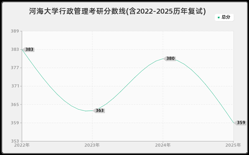 河海大学行政管理考研分数线(含2022-2025历年复试)