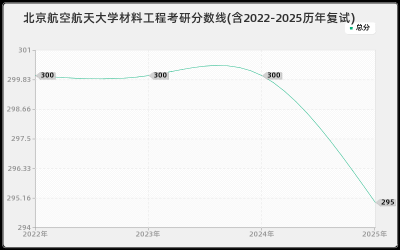 北京航空航天大学材料工程考研分数线(含2022-2025历年复试)