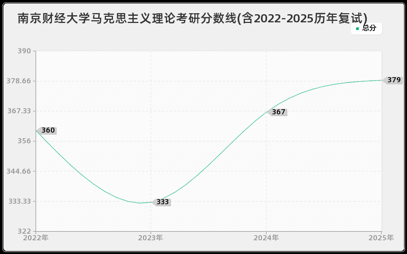 南京财经大学马克思主义理论考研分数线(含2022-2025历年复试)