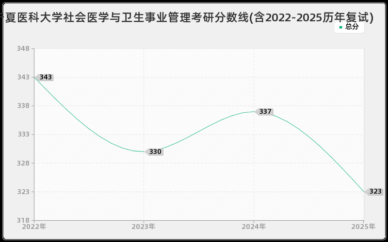 宁夏医科大学社会医学与卫生事业管理考研分数线(含2022-2025历年复试)