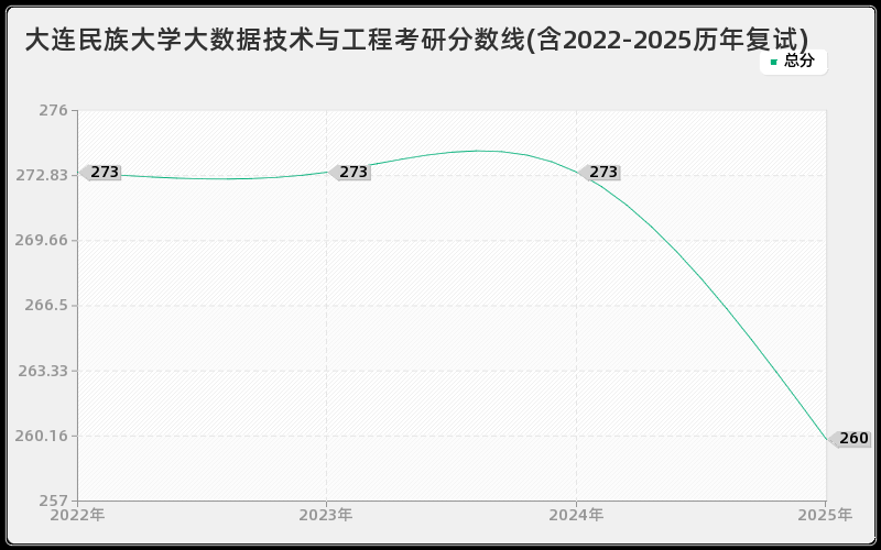 大连民族大学大数据技术与工程考研分数线(含2022-2025历年复试)