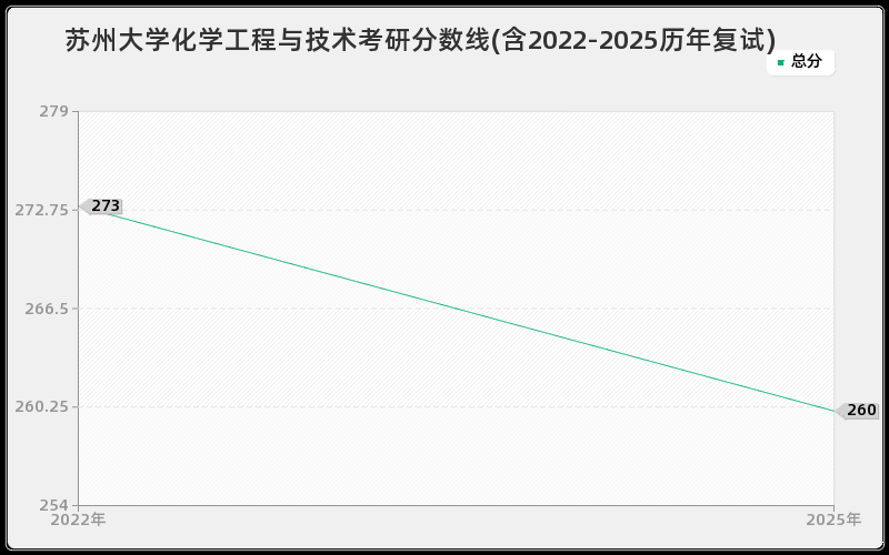 苏州大学化学工程与技术考研分数线(含2022-2025历年复试)