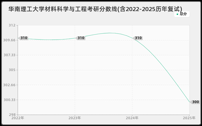 华南理工大学材料科学与工程考研分数线(含2022-2025历年复试)