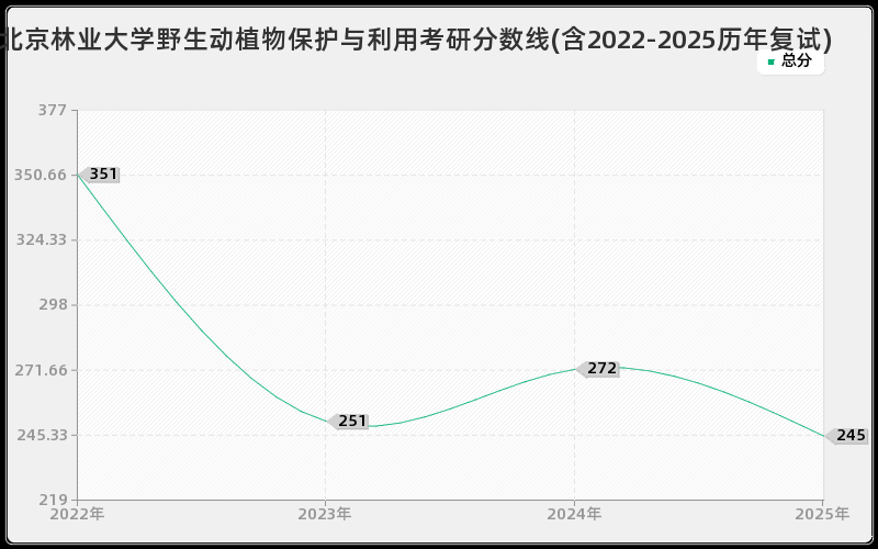 北京林业大学野生动植物保护与利用考研分数线(含2022-2025历年复试)