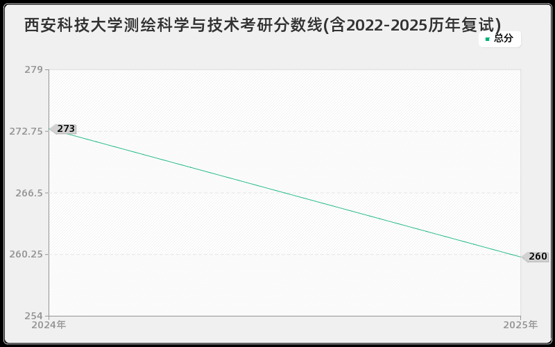 西安科技大学测绘科学与技术考研分数线(含2022-2025历年复试)