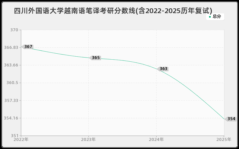 四川外国语大学越南语笔译考研分数线(含2022-2025历年复试)