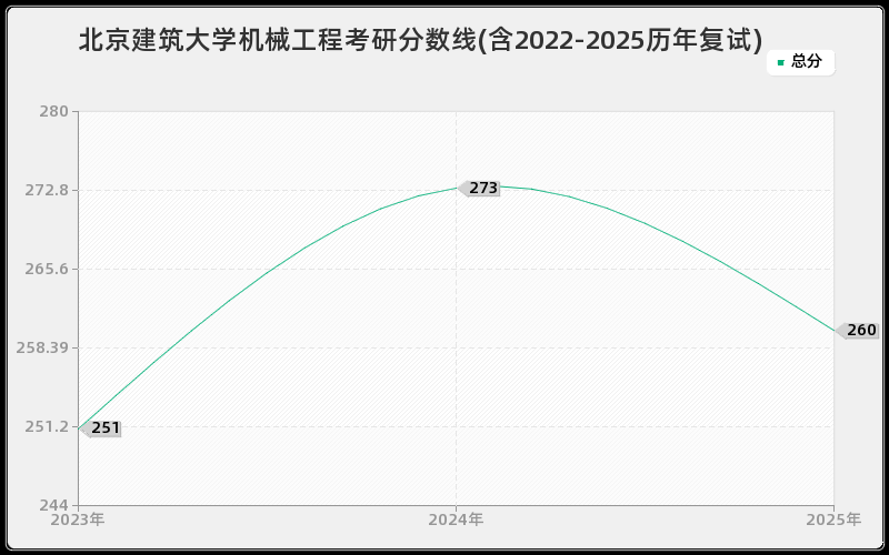 北京建筑大学机械工程考研分数线(含2022-2025历年复试)