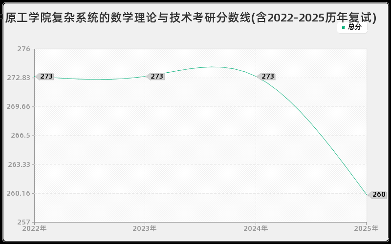 中原工学院复杂系统的数学理论与技术考研分数线(含2022-2025历年复试)