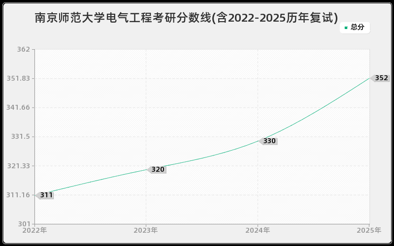 南京师范大学电气工程考研分数线(含2022-2025历年复试)