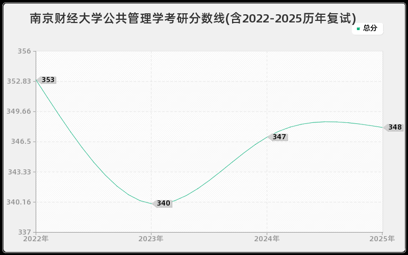 南京财经大学公共管理学考研分数线(含2022-2025历年复试)