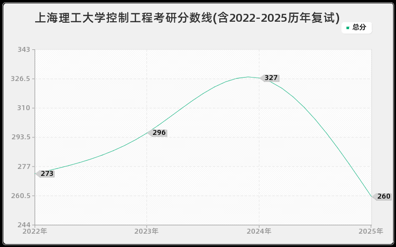 上海理工大学控制工程考研分数线(含2022-2025历年复试)