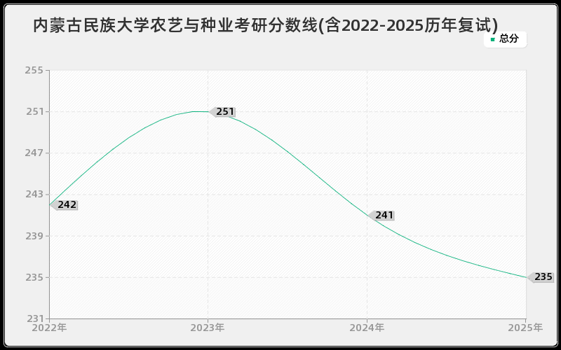 内蒙古民族大学农艺与种业考研分数线(含2022-2025历年复试)