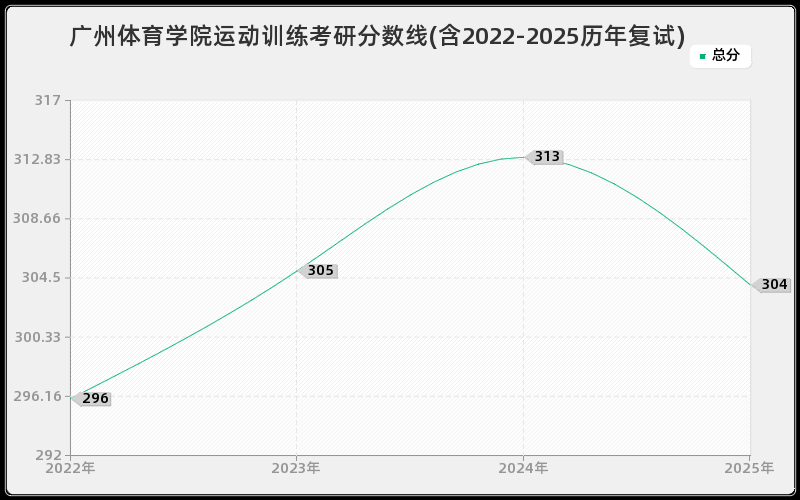 广州体育学院运动训练考研分数线(含2022-2025历年复试)