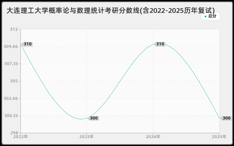 大连理工大学概率论与数理统计考研分数线(含2022-2025历年复试)