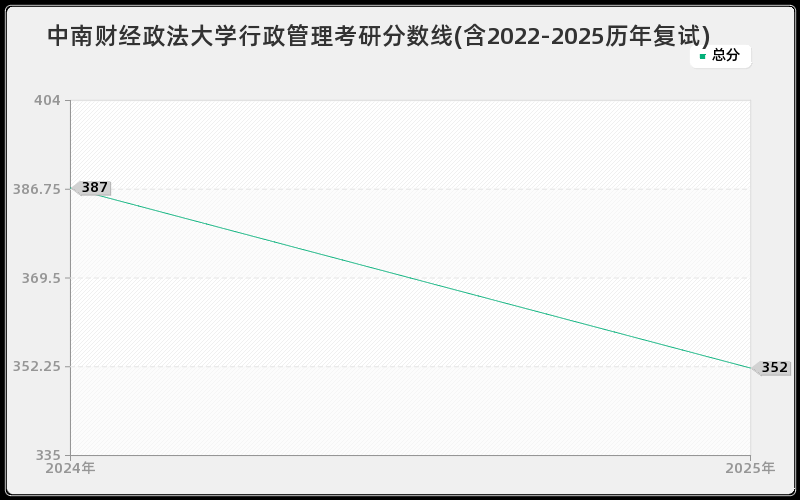 中南财经政法大学行政管理考研分数线(含2022-2025历年复试)