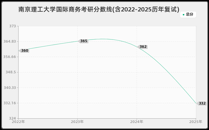 南京理工大学国际商务考研分数线(含2022-2025历年复试)