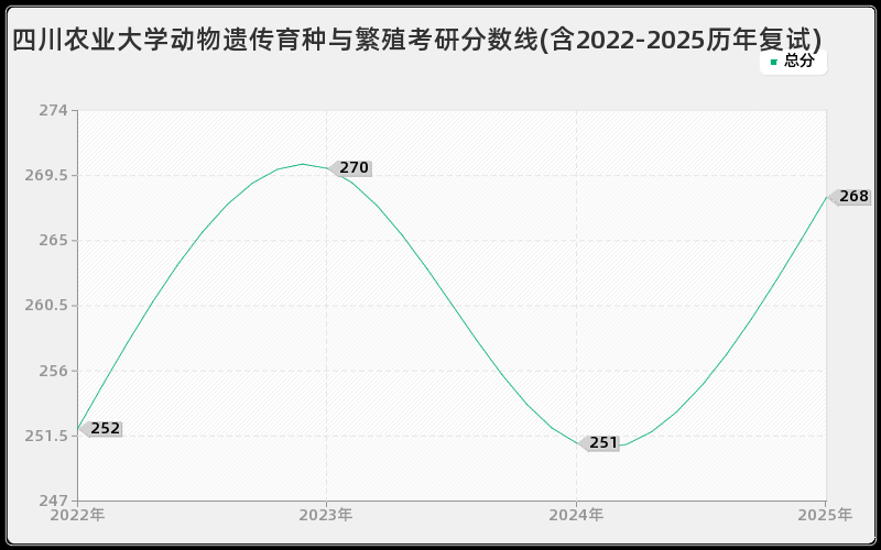 四川农业大学动物遗传育种与繁殖考研分数线(含2022-2025历年复试)