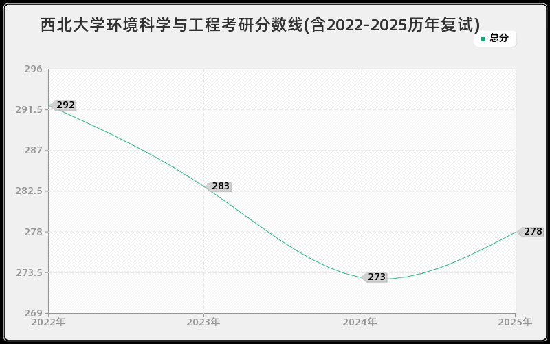 西北大学环境科学与工程考研分数线(含2022-2025历年复试)