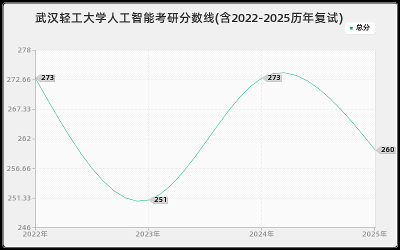 武汉轻工大学人工智能考研分数线(含2022-2025历年复试)
