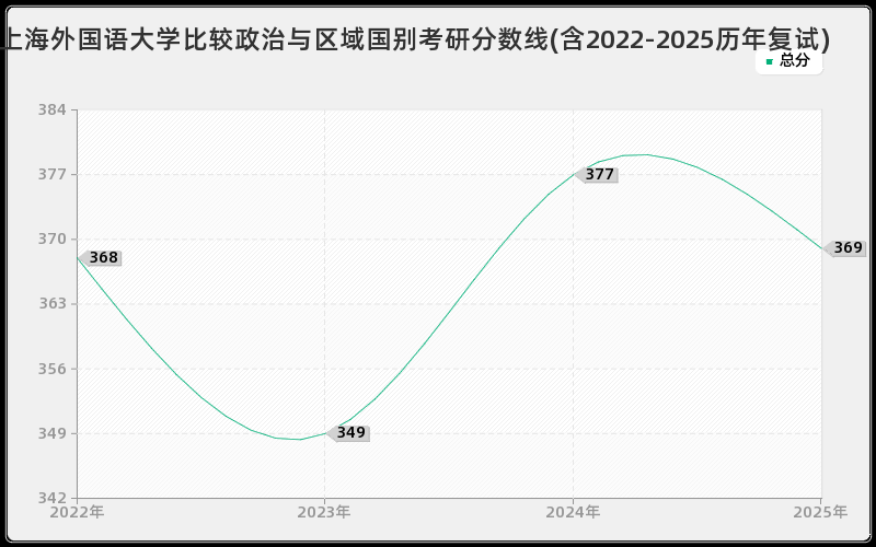 上海外国语大学比较政治与区域国别考研分数线(含2022-2025历年复试)