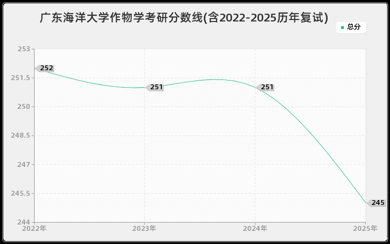 广东海洋大学作物学考研分数线(含2022-2025历年复试)
