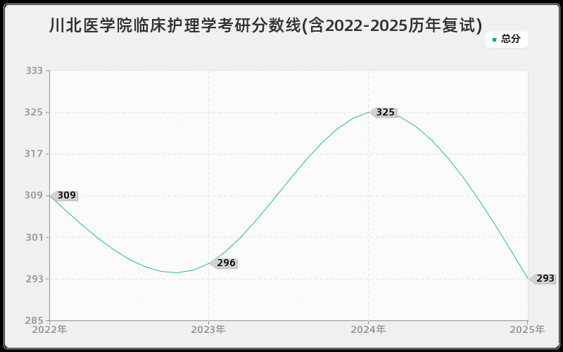 川北医学院临床护理学考研分数线(含2022-2025历年复试)