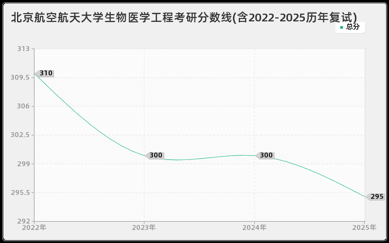 北京航空航天大学生物医学工程考研分数线(含2022-2025历年复试)