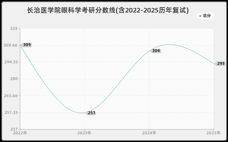 长治医学院眼科学考研分数线(含2022-2025历年复试)