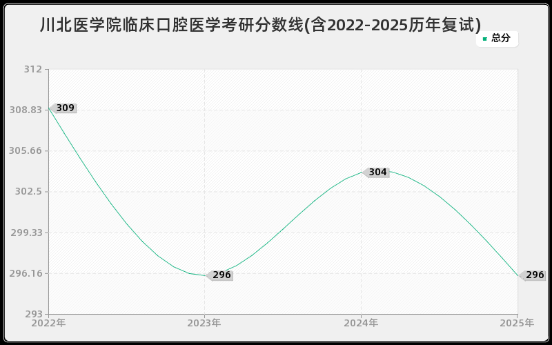 川北医学院临床口腔医学考研分数线(含2022-2025历年复试)