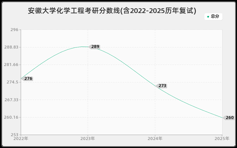 安徽大学化学工程考研分数线(含2022-2025历年复试)