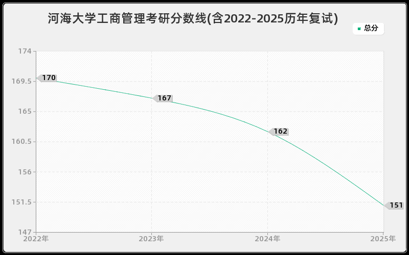 河海大学工商管理考研分数线(含2022-2025历年复试)