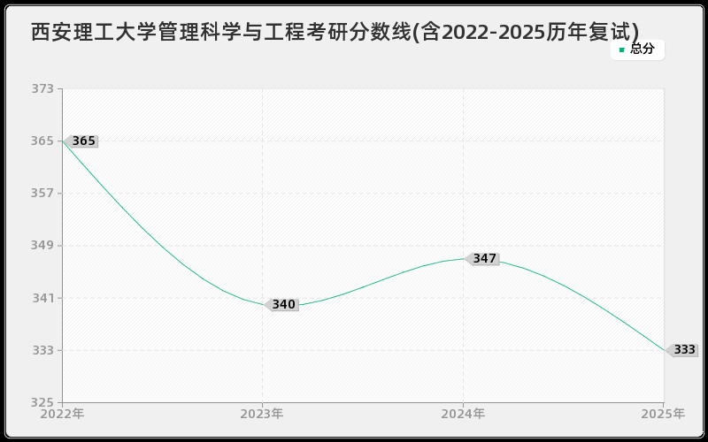 西安理工大学管理科学与工程考研分数线(含2022-2025历年复试)