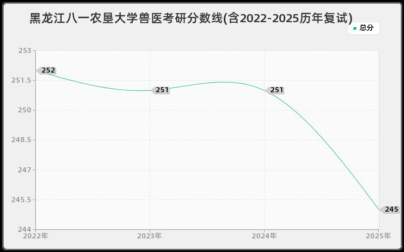 黑龙江八一农垦大学兽医考研分数线(含2022-2025历年复试)
