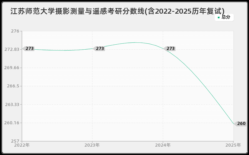 江苏师范大学摄影测量与遥感考研分数线(含2022-2025历年复试)