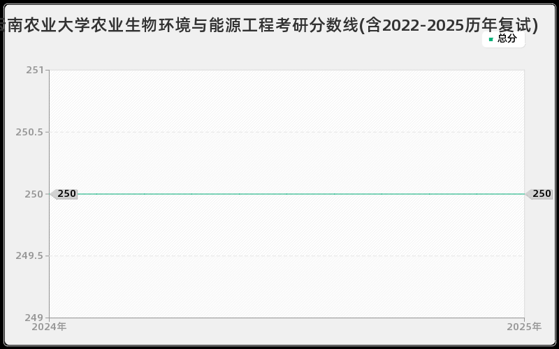 云南农业大学农业生物环境与能源工程考研分数线(含2022-2025历年复试)