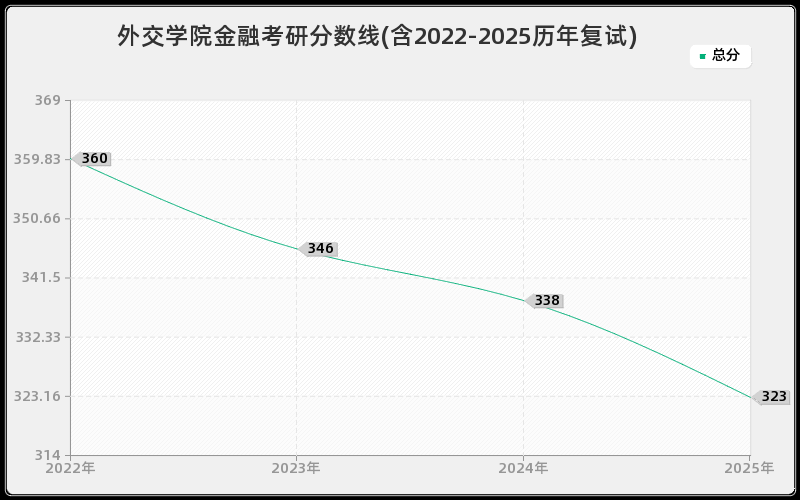 外交学院金融考研分数线(含2022-2025历年复试)