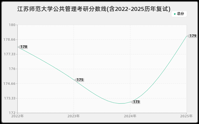江苏师范大学公共管理考研分数线(含2022-2025历年复试)