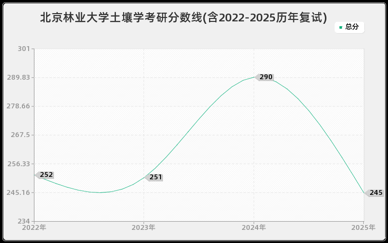 北京林业大学土壤学考研分数线(含2022-2025历年复试)