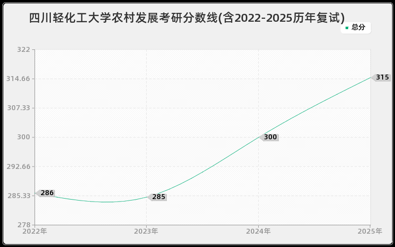 四川轻化工大学农村发展考研分数线(含2022-2025历年复试)