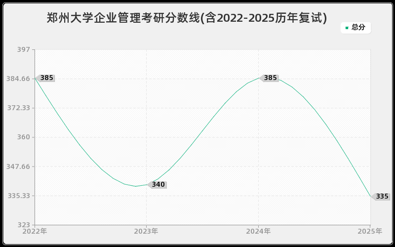 郑州大学企业管理考研分数线(含2022-2025历年复试)