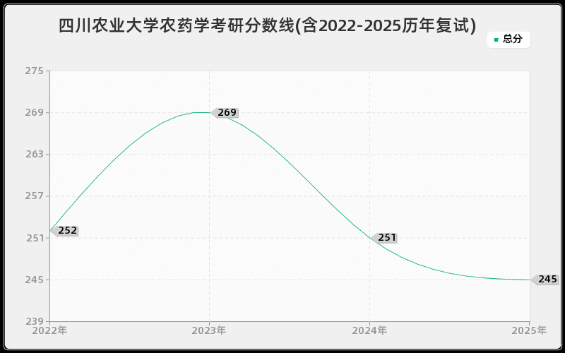 四川农业大学农药学考研分数线(含2022-2025历年复试)