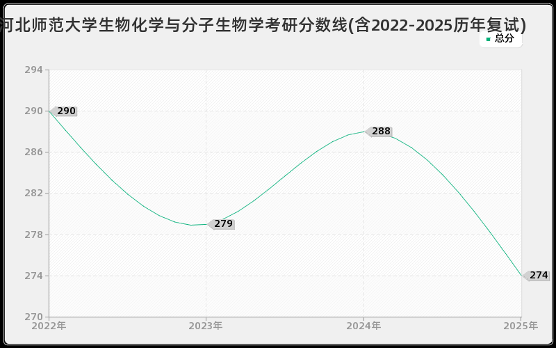 河北师范大学生物化学与分子生物学考研分数线(含2022-2025历年复试)