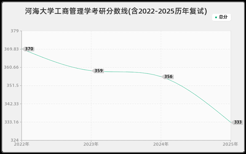 河海大学工商管理学考研分数线(含2022-2025历年复试)