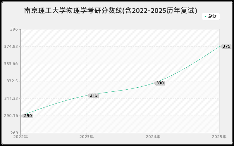 南京理工大学物理学考研分数线(含2022-2025历年复试)