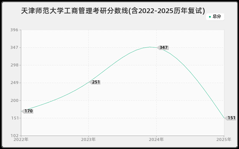 天津师范大学工商管理考研分数线(含2022-2025历年复试)
