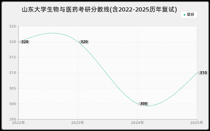山东大学生物与医药考研分数线(含2022-2025历年复试)