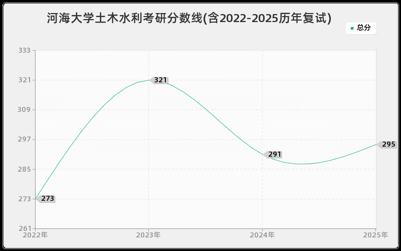 河海大学土木水利考研分数线(含2022-2025历年复试)