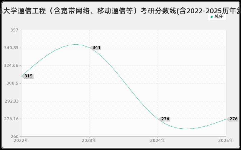 中国海洋大学通信工程（含宽带网络、移动通信等）考研分数线(含2022-2025历年复试)